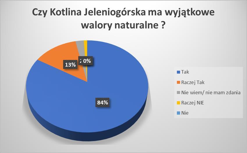 Pytanie retoryczne to i wynik 97% odpowiedzi twierdzących i żadnej twardej na NIE przy 2 sztukach lekkiej negacji Raczej Nie. Wniosek tylko taki, że walory naturalne są mocną stroną regionu.