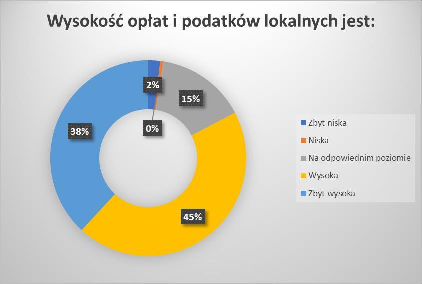 Czy uważasz, że wysokość podatków i opłat lokalnych (zależnych i ustalanych przez samorządowe władze lokalne) jest: zbyt niska, niska, odpowiednia, wysoka, zbyt wysoka Pytanie znów z podobnego
