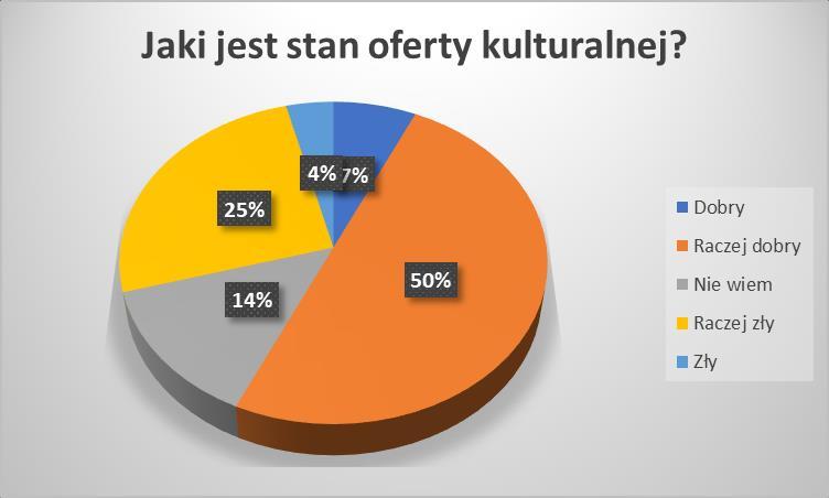 Zdaniem 83% respondentów opłaty i podatki lokalne są wysokie. Pytanie nr 5 Jaki jest, Twoim zdaniem, poziom oferty z zakresu kultury w mieście Jelenia Góra?