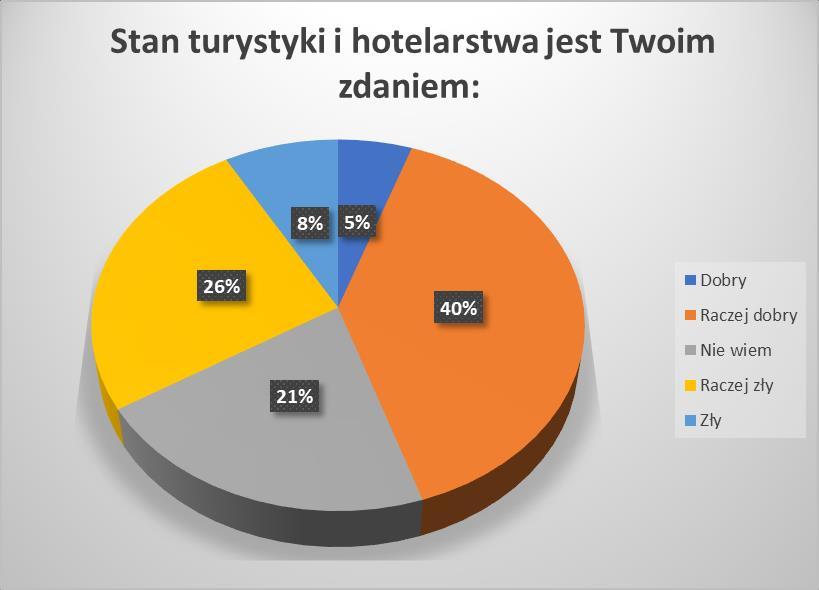 Jako dobry stan oferty turystycznej w regionie określa 45% respondentów.