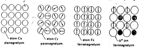 przenikalność magnetyczna próżni H natężenie pola magnetycznego B indukcja magnetyczna M namagnesowanie m podatność magnetyczna materiału Rodzaje magnetyzmu Diamagnetyki każdy atom ma zerowy moment