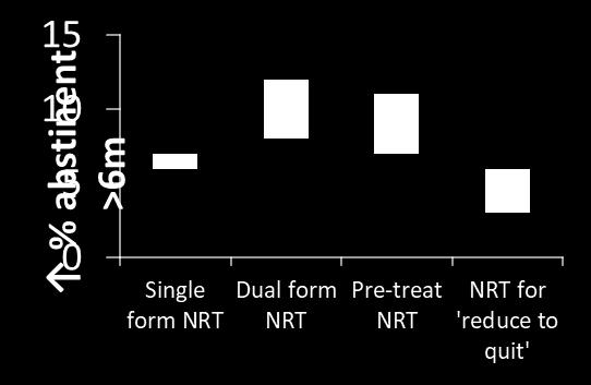 4,664 NRT for reduce to quit : N=3,429 Pre-treat with NRT