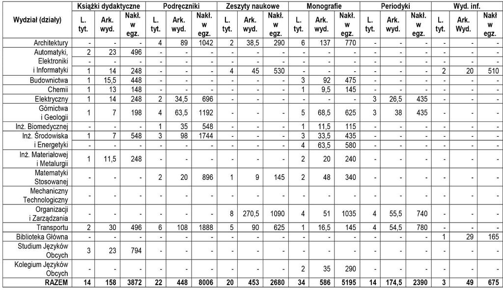 168 XIII DZIAŁALNOŚĆ WYDAWNICZA W 2014 r. nakładem Wydawnictwa Politechniki Śląskiej ukazało się łącznie 107 tytułów publikacji o całkowitej objętości 1868,5 arkusza wydawniczego.