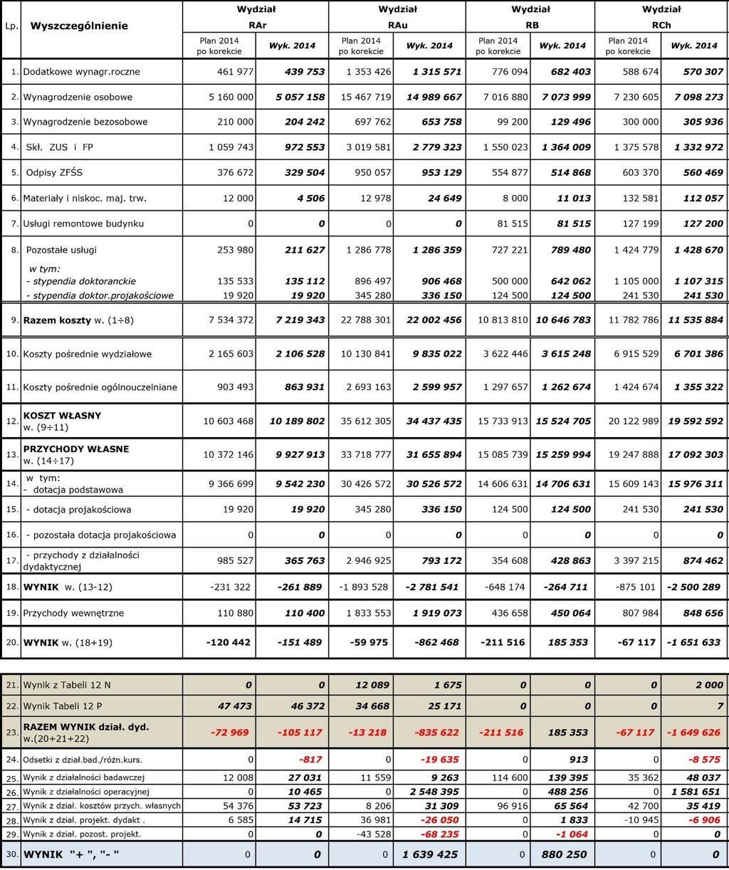 192 6. WYNIKI FINANSOWE WYDZIAŁÓW 6.1. Wykonanie planów rzeczowo-finansowych wydziałów w działalności dydaktycznej (studia stacjonarne) za okres I-XII 2014 r.