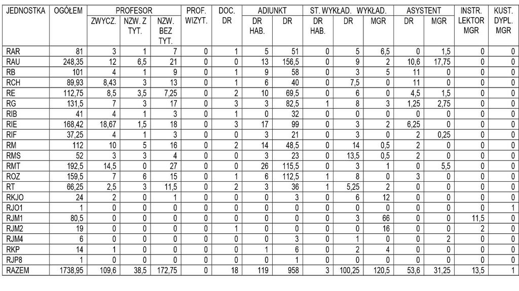 75 Tablica 8. Zmiany w zatrudnieniu nauczycieli akademickich w latach 2010-2014 (niepełnozatrudnieni) Lp. Nauczyciele akademiccy niepełnozatrudnieni 31.XII.10 31.XII.11 31.XII.12 31.XII.13 31.XII.14 1.