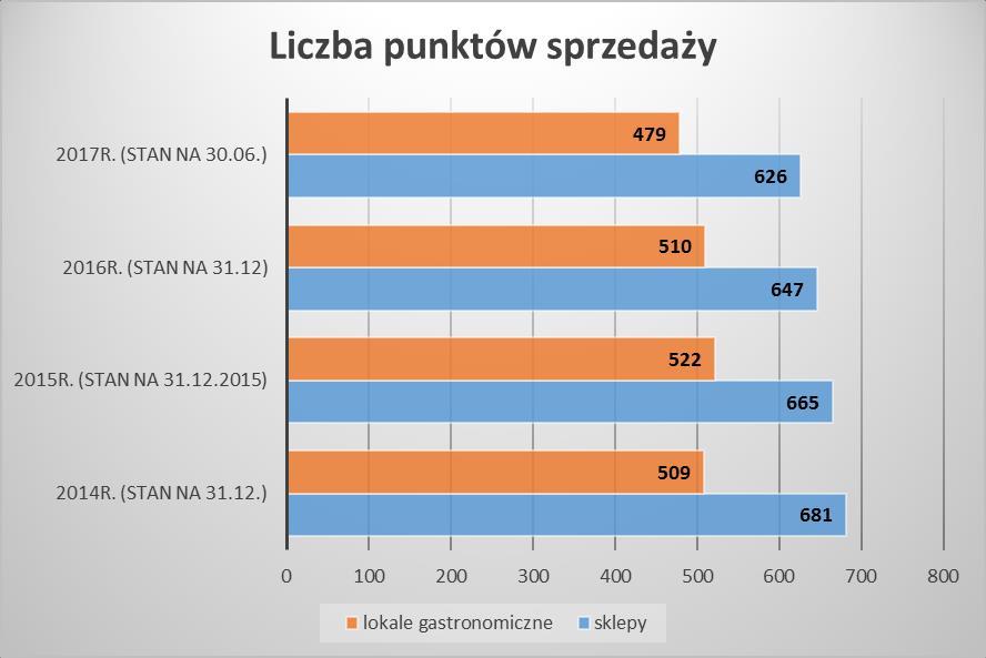 Powyższy wykres ukazuje całkowitą liczbę punktów sprzedaży (z podziałem na lokale gastronomiczne i sklepy) w okresie ostatnich 3 lat, biorąc pod uwagę ostatni dzień każdego kolejnego roku oraz 30.06.