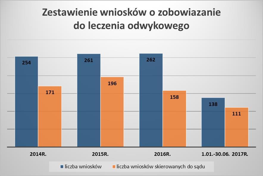 Liczba wniosków o zobowiązanie do leczenia odwykowego wpływających do Miejskiej Komisji Rozwiązywania Problemów