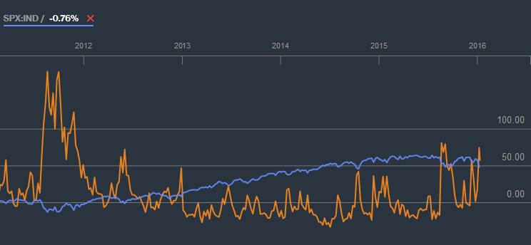 Indeks VIX w porównaniu z notowaniami S&P500 [kolor żółty VIX, kolor niebieski SPX) Źródło: Bloomberg Korzystnie na początku 2016 roku zapatrywać się można na sytuację w Europie.