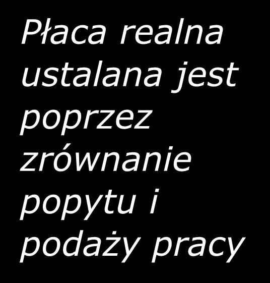 Płaca realna (w równowadze) skąd się bierze płaca w równowadze?