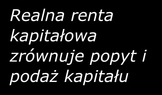 Realne wynagrodzenie kapitału Jednostki produktu Podaż kapitału Realna renta kapitałowa