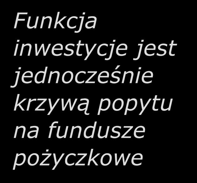 Krzywa popytu na fundusze pożyczkowe r Funkcja inwestycje