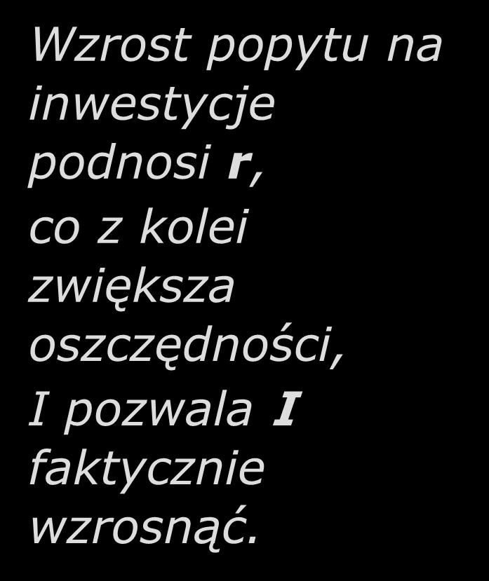 Wzrost popytu inwestycyjnego, kiedy oszczędności zależą od r Wzrost popytu na inwestycje podnosi r, co