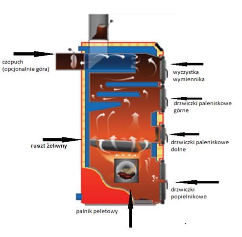 4. Opis budowy kotła typu PELLDUOX Pellduox jest kotłem z automatycznym palnikiem na biomasę w postaci pelletu niedrzewnego, z dużym zasobnikiem paliwa umożliwiającym kilkudniową, bezobsługową pracę