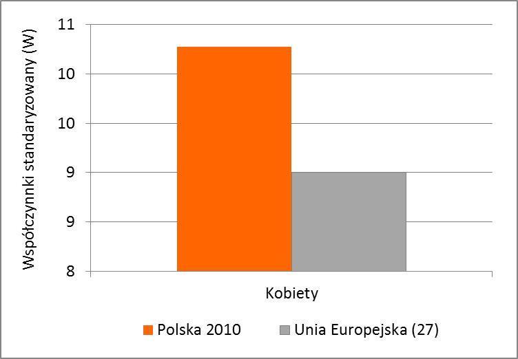 Wykres 2. Porównanie umieralności na raka szyjki macicy w Polsce i w krajach Unii Europejskiej źródło: Krajowy Rejestr Nowotworów (onkologia.org.