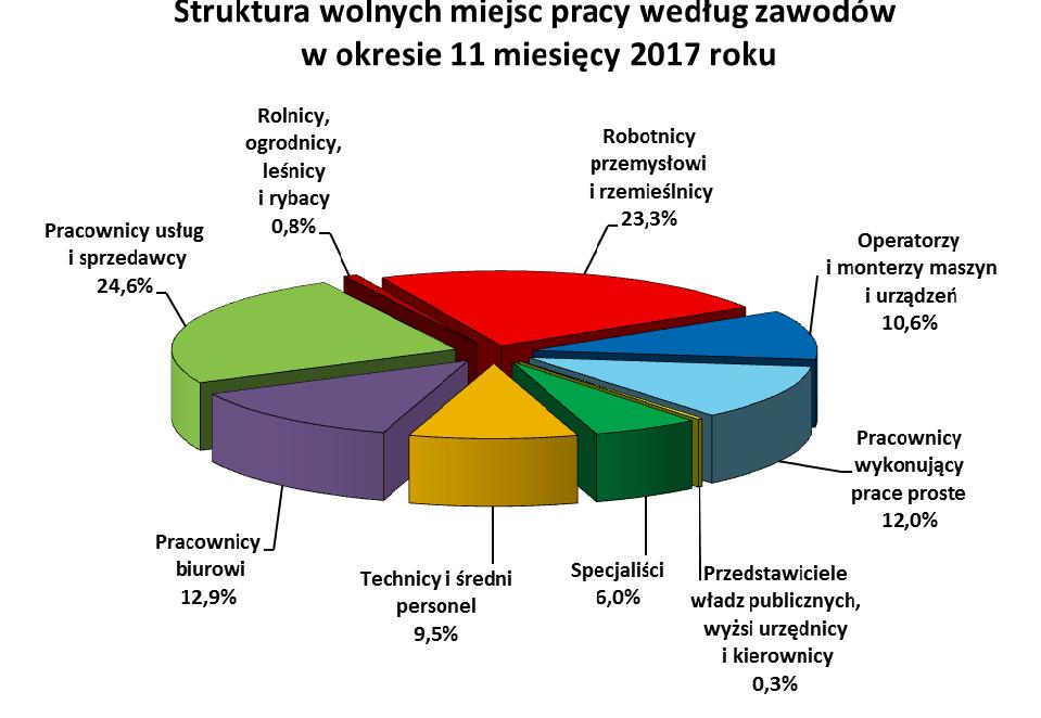 10 5.2. Profile pomocy W końcu listopada 2017 roku liczba bezrobotnych zarejestrowanych w powiatowych urzędach pracy z ustalonym profilem pomocy 3 wynosiła 43.