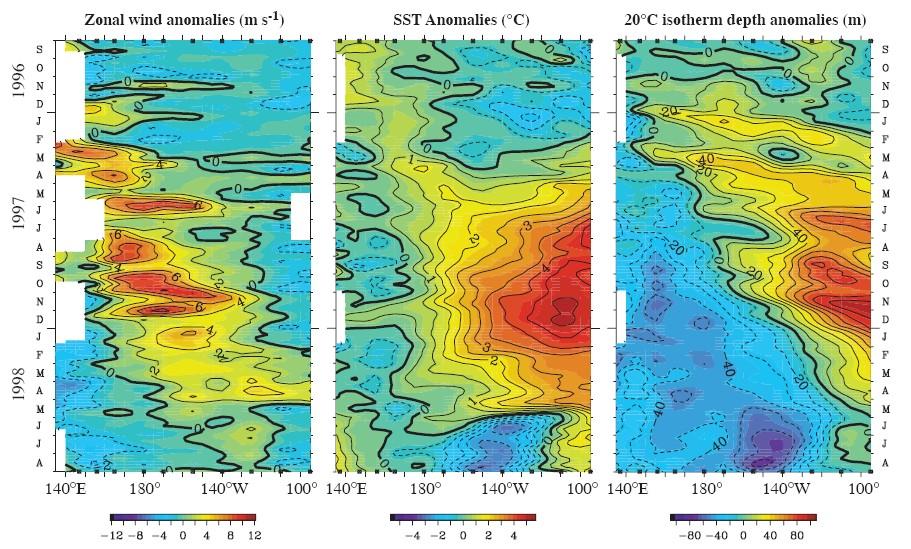 Rozwój El Niño: jeszcze inny obraz Ewolucja w czasie anomalii wiatrów (czerwone to bardziej zachodnie),