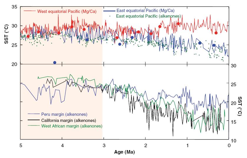 ENSO w Pliocenie: nieustające El Niño?