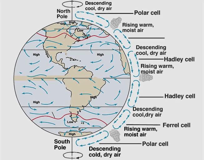 Przypomnienie: cyrkulacja atmosfery ziemskiej Klimatem tropików rządzi Tropikalna Strefa