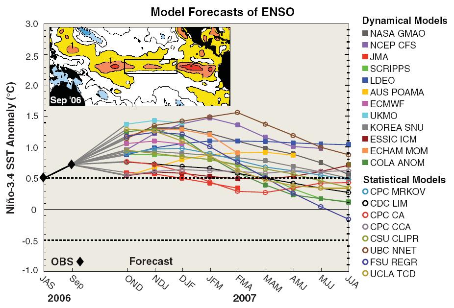 Prognozowanie ENSO Prognoza ENSO na rok 2007 przy pomocy 20 modeli