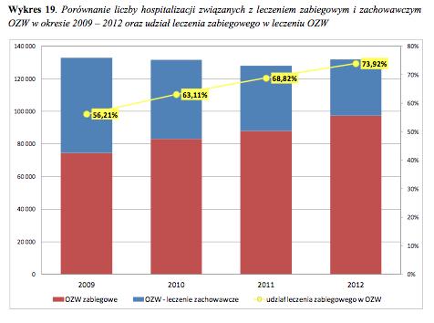 Liczba OZW -w tym leczona interwencyjnie Liczba OZW jest stała, w latach 2009-2012 wzrastała liczba leczonych interwencyjnie za