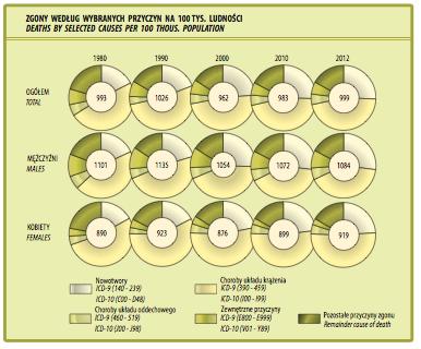 Przyczyny zgonów w