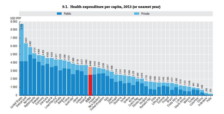 Raport OECD