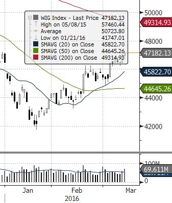 EUROSTOXX 50 (EU) ISE 100 (TURCJA) MERVAL (ARGENTYNA) NASDAQ COMPOSITE (USA) PX (CZECHY) MIEDŹ (USD za tonę) ZŁOTO (USD za uncję) Waluta FTSE 100 (GB) MSCI EM RTS (ROSJA) S&P 500 (USA) Źródło:
