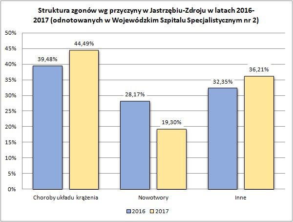 2. NAJCZĘSTSZE PRZYCZYNY ZGONÓW W MIEŚCIE JASTRZĘBIE-ZDRÓJ Podobnie jak w całej Polsce, w naszym mieście główną przyczyną zgonów są choroby układu krążenia.