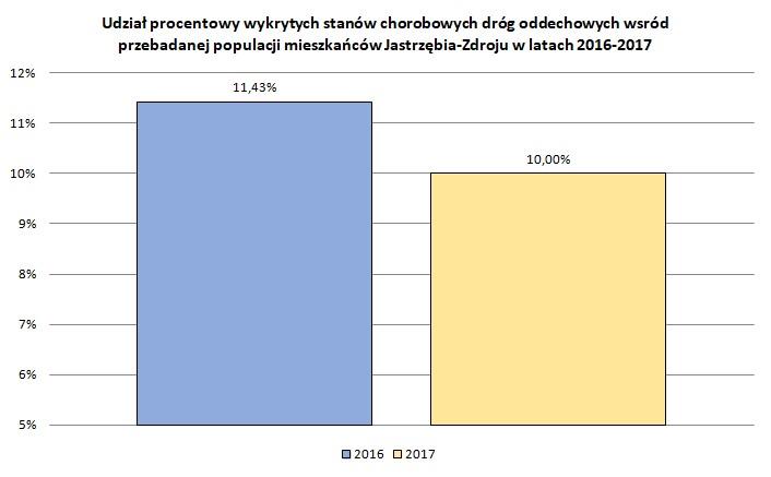 wymagające szybkiej diagnostyki, 2) 4 przypadki zmiany pogruźlicze i pozapalne, choroby śródmiąższowe płuc (2,5%), 3) 1 przypadek- astma oskrzelowa (0,66%), 4) 3 przypadki POCHP (1,86%) (przewlekła