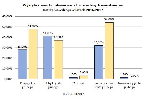 Poniższy wykres przedstawia rodzaje i procentowy udział wykrytych stanów chorobowych. Źródło: Opracowanie własne e.