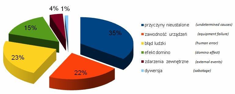 grupy przyczyn mogących spowodować awarię przemysłową. Stanowią one maksymalnie do 15% wszystkich przyczyn awarii w przemyśle. Przedostatnią grupą są tzw.