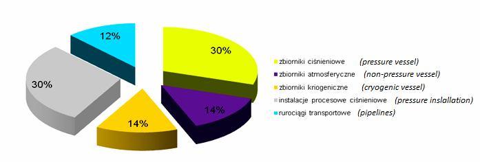 Ryc. 3. Udział poszczególnych instalacji, w których zostaje zapoczątkowanie awaria przemysłowa. [11] Fig. 3. Fraction of particular installations with initiation of major accident.