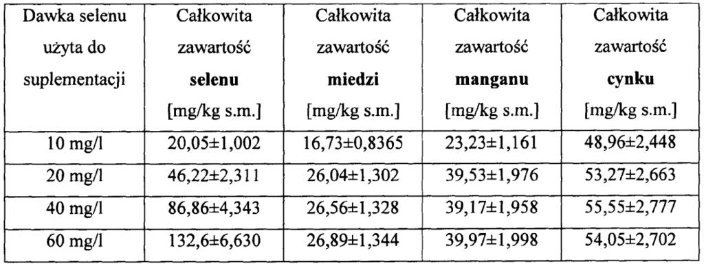 PL 228 134 B1 3 ICP MS. Próbki mieszanki spożywczej zostały odpowiednio przygotowane tj. ekstrahowane wodą oraz enzymami.