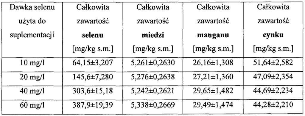 4 PL 228 134 B1 Kiełki rzodkiewki oprócz selenu są cennym źródłem innych niezbędnych dla organizmu żywego pierwiastków tj. cynku, manganu i miedzi.