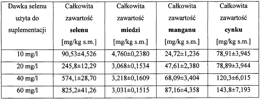 T a b e l a 2 Całkowitą zawartość selenu, miedzi, manganu i cynku w wzbogaconych selenianem (IV) sodu podczas uprawy kiełkach rzodkiewki.