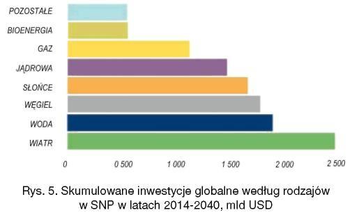 Gdyby jednak dodać do zużycia na generacją zużycie w pozostałej części energetyki, to łącznie energetyka pozostaje dominującą.