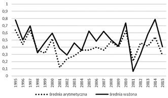 Przydatność ukrytych modeli Markowa do oceny podobieństwa krajów... 89 Rysunek 7.