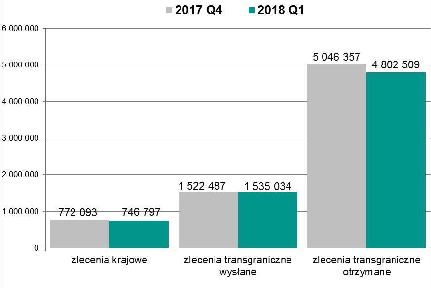 System Euro Elixir Liczbę zleceń zrealizowanych w systemie Euro Elixir w podziale na zlecenia krajowe, transgraniczne wysłane i