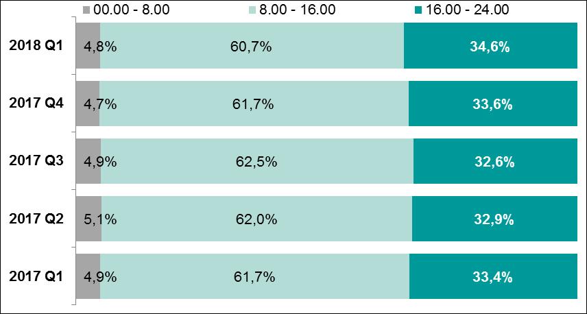 System Express Elixir Wykres 32. Rozkład zleceń w systemie Express Elixir w zależności od godzin ich realizacji w kolejnych kwartałach od I kwartału 2017 r. Źródło: Dane KIR S.A.