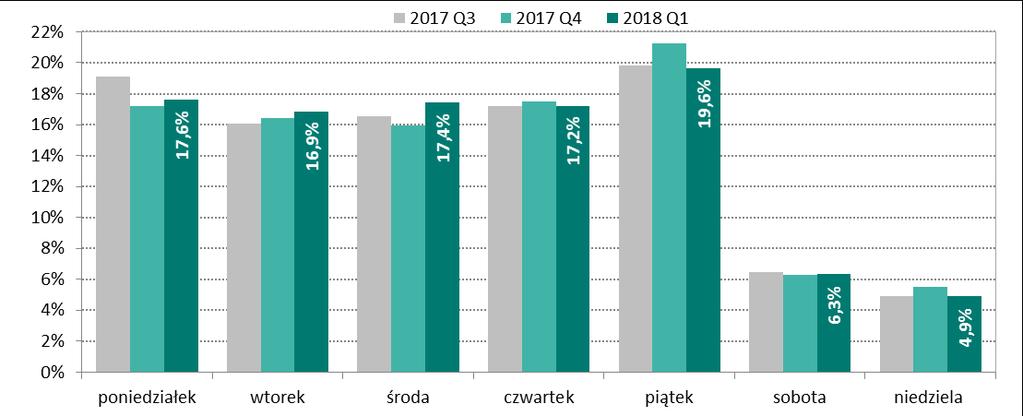 Pozostałe dni robocze tygodnia były obciążone na poziomie od 16,9% do 17,6%. Relatywnie mniej zleceń było realizowanych w dni weekendowe, tj.