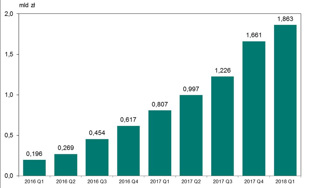 System BLIK Wartość i liczbę transakcji realizowanych w systemie BLIK w kolejnych kwartałach od I kwartału 2016 r. przedstawiono na wykresie nr 40 i 41. W I kwartale 2018 r.