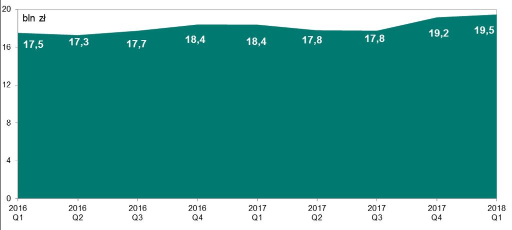 System SORBNET2 1. System SORBNET2 W I kwartale 2018 r. w systemie SORBNET2 uczestniczyło 45 banków, Krajowa Izba Rozliczeniowa S.A., KDPW_CCP Spółka Akcyjna, Krajowy Depozyt Papierów Wartościowych S.