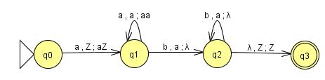 δ : Q Γ skonczone podzbiory Q Γ q 0 stan startowy, q0 Q Z - symbol startowy stosu F zbiór stanów zawarty w Q, zwanych stanami akceptującymi Deterministyczny automat ze stosem różni się tylko tym, że