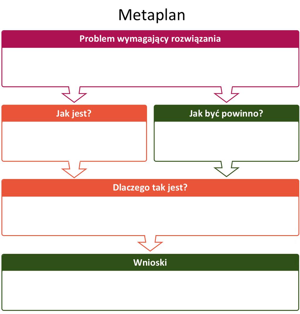Zestaw 7 Rys. 1. Wzór metaplanu Metody grupowego podejmowania decyzji Metody grupowego podejmowania decyzji kształtują umiejętności m.in.