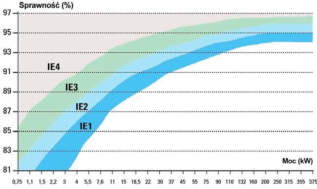 Maszyny Elektryczne - Zeszyty Problemowe Nr 1/2018 (117) 83 W roku 2008 IEC (ang.