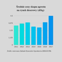 .pl https://www..pl Średnia cena skupu agrestu na rynek deserowy W latach 90. ub. wieku krajowa produkcja owoców agrestu wynosiła ok. 40 t.