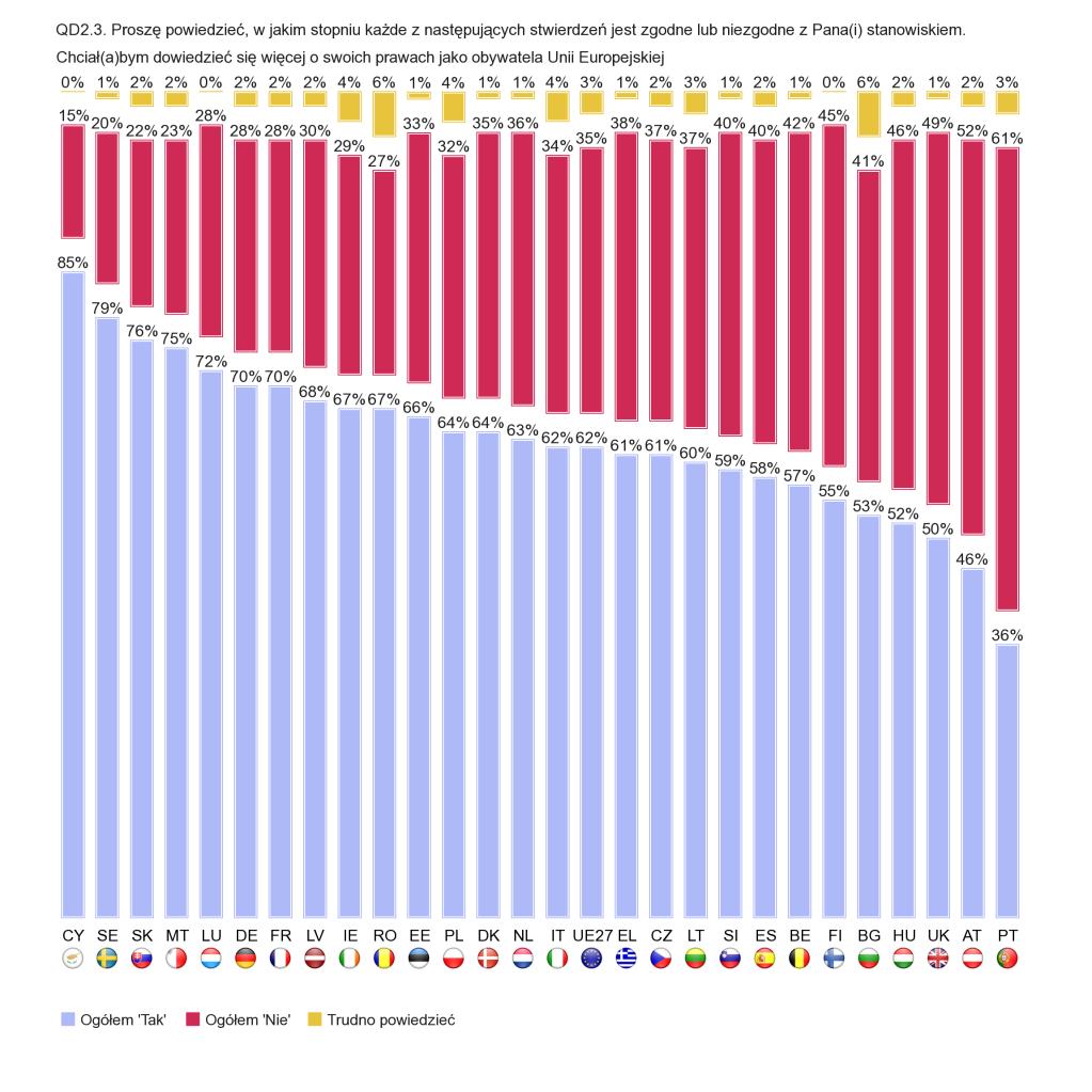 (13%), prawa związane z zakupem usług w innym państwie UE (9%), prawa związane z zakupem towarów w innym państwie UE (8%) oraz głosowanie w wyborach w innym państwie UE (8%).