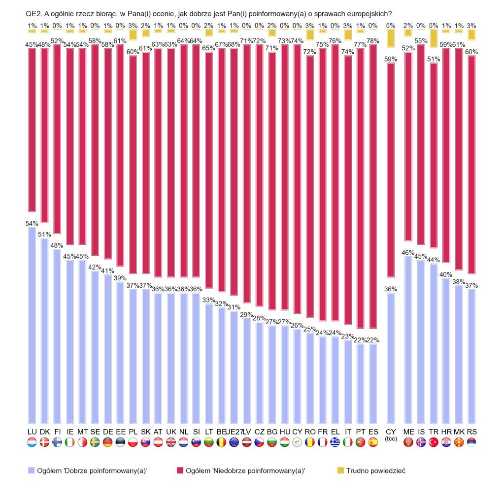 4. ANEKS. ŹRÓDŁA INFORMACJI UNII EUROPEJSKIEJ I ICH OCENA Co trzeci Polak (30%) ocenia, że ludzie w naszym kraju są dobrze poinformowani o sprawach europejskich.