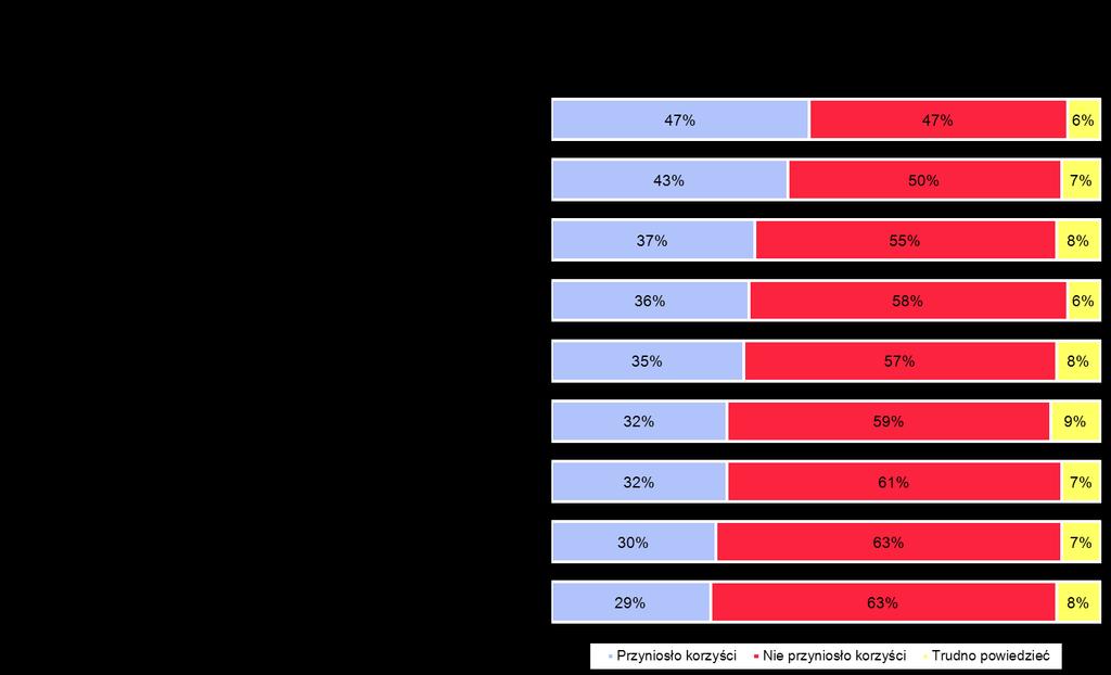 Warto zauważyć, że w przypadku każdego z wymienionych osiągnięć ponad połowa Polaków czuje, że nie przyniosło im ono korzyści lub nie potrafi udzielić jednoznacznej odpowiedzi.