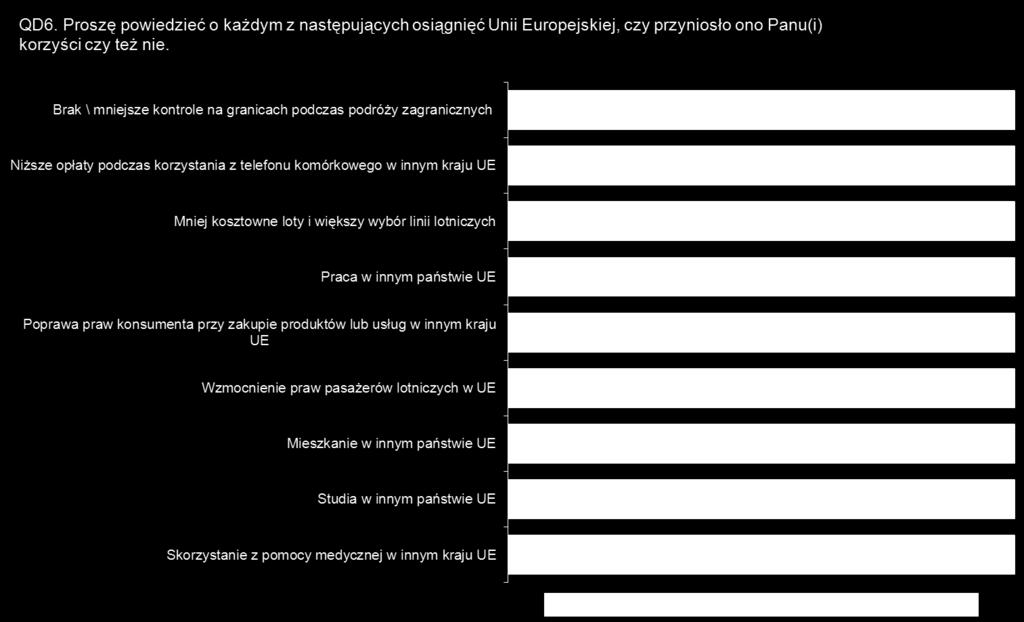 Przykładowo 56% badanych stwierdziło wtedy, że brak/ mniejsze kontrole na granicach przyniosły im korzyści, a 49% wskazywało na korzyści związane z mniejszymi opłatami związanymi z korzystaniem z